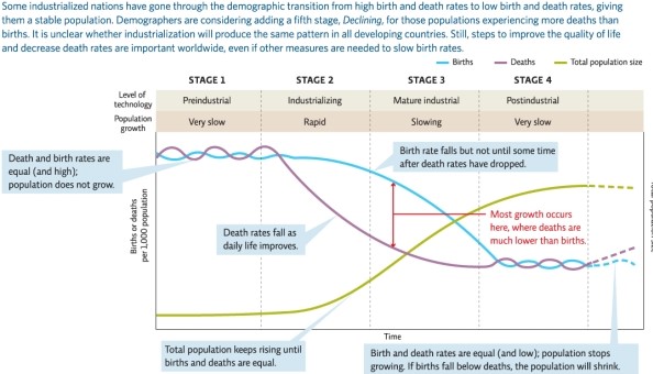 Refer to Infographic 5.The AIDS epidemic continues to affect certain African countries especially hard,as it targets individuals of reproductive and pre-reproductive age.Describe how this epidemic might prevent a country from proceeding through the demographic transition.In which stage might it be stuck?