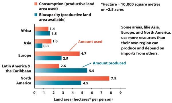 Refer to the image below.Only one region shown in this graph produces more resources than it uses.How is biocapacity related to population?