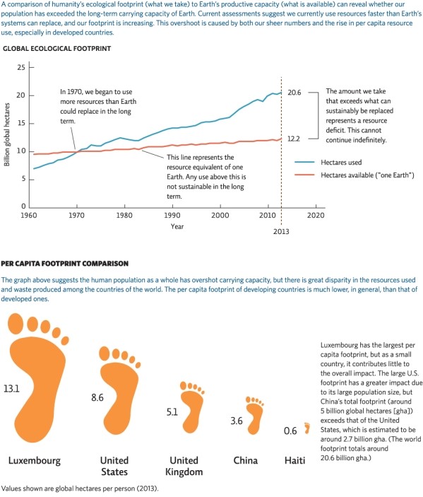 <strong>Science Literacy Use Infographic 7 below to answer the next questions. How much larger in global hectares is the per capita footprint of the United States compared to China?</strong> A)3.6 B)4.0 C)5.0 D)8.6