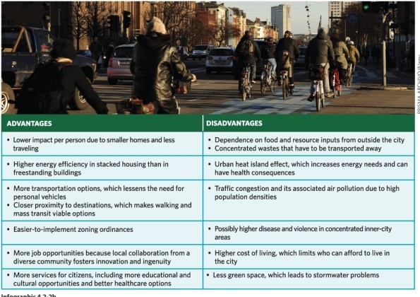 Refer to Infographic 2B.Which of the following is NOT one of the advantages of residing in an urban area?