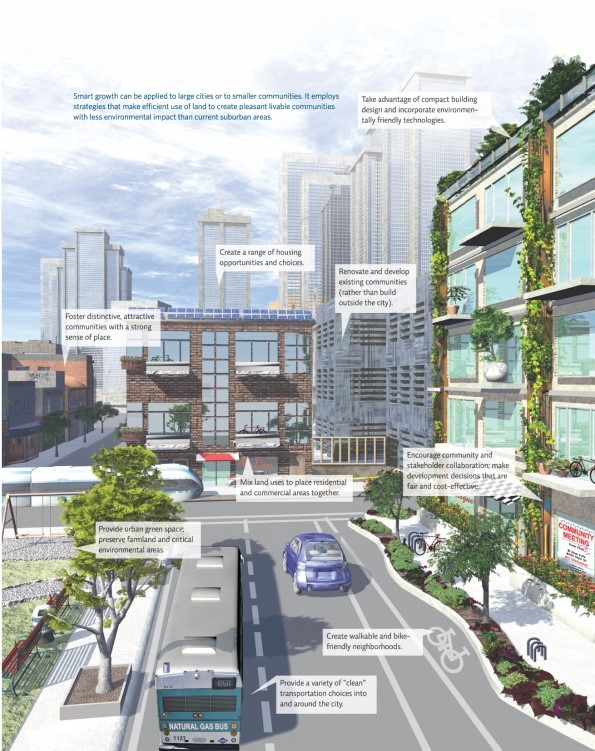 Refer to Infographic 7.Explain at least three ways to create a sustainable city.
