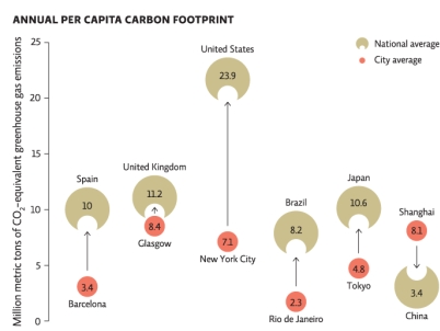 Science Literacy Use Infographic 2A below to answer the following questions: -Which city has the largest average carbon footprint?