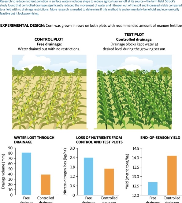 <strong>Refer to Infographic 7.How much water is lost through free drainage in mm? </strong> A)40 B)2.4 C)12.7 D)80 E)14.0