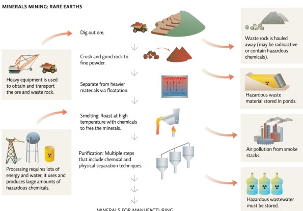 In addition to the waste produced by each of the steps outlined in Infographic 5 for processing rare earth minerals,what other environmental problems are often caused by large industrial mines?  <div style=padding-top: 35px> 