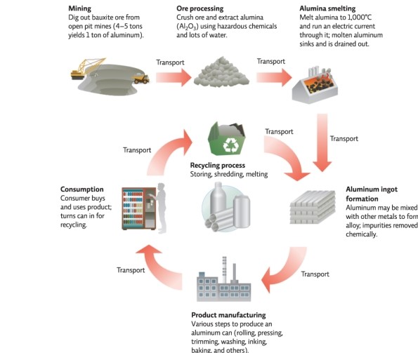 <strong>Which of the following statements best describes what is depicted in Infographic 8?  </strong> A)More aluminum cans are produced today from a pound of aluminum than in the past because today's cans are thinner. B)The cost of manufacturing products using recycled aluminum is nearly twice what it costs using aluminum from dug-out bauxite ore. C)Although aluminum can be recycled,it is not as pure as aluminum obtained directly from ore. D)Recycling aluminum for reuse reduces the need to obtain it from mined ores and thus decreases impacts associated with mining and processing the ore. E)Recycling of aluminum requires more energy and transportation than production from raw material. <div style=padding-top: 35px> 