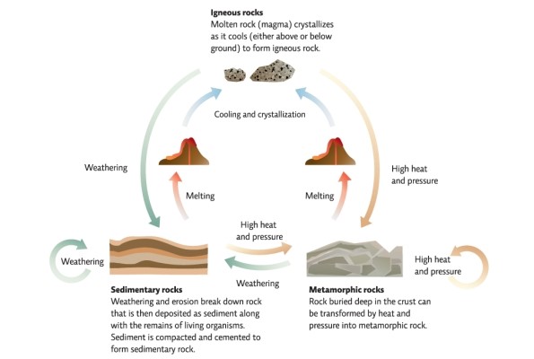 <strong>Science Literacy Use the graphic below to answer the following questions.   When high heat and pressure are added to igneous rock,what is formed?</strong> A)sedimentary rock B)more igneous rock C)metamorphic rock <div style=padding-top: 35px> 