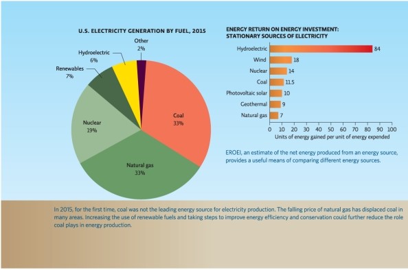 Science Literacy Use Infographic 2 below to answer the following questions. -Hydroelectric energy produces ______ more units of energy per unit of energy expended than does natural gas.