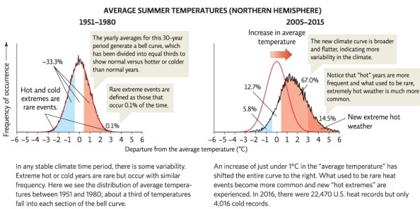 Refer to Infographic 1.What change is depicted in the infographic? What changes to weather are expected when the curve shifts to the right?