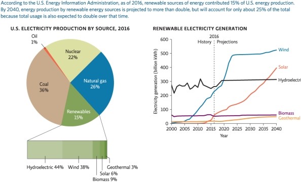 <strong>Science Literacy Use Infographic 2 to answer the next five questions. In what year is solar electricity generation projected to equal hydroelectric energy generation?</strong> A)2016 B)2040 C)2035 D)2020