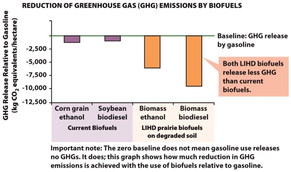 Refer to the following graphic and use the data to help describe how emissions from biofuels compare with those from gasoline.Also address how emissions from current biofuels compare to those from LIHD biofuels.