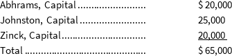 3-75 Type of ownership structure Explain whether the financial statement excerpt below is from the financial statements of a corporation, a sole proprietorship, or a partnership:  <div style=padding-top: 35px> 
