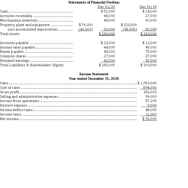 <strong>Use the following information for questions 16-17. Oswald Ltd. has recently decided to go public and has hired you as their independent accountant. They wish to adhere to IFRS and know that they must prepare a statement of cash flows. Their financial statements for 2020 and 2019 are provided below: The following additional data were provided for calendar 2020: 1. Dividends declared and paid were $ 24,000. 2. Equipment was sold for $ 30,000. This equipment originally cost $ 44,000, and had a book value of $ 36,000 at the time of sale. The loss on sale was included in selling and administrative expenses, as was the depreciation expense for the year. 3. Bonds were retired during the year at par. On a statement of cash flows for calendar 2020, the cash provided by (used in) by financing activities is</strong> A) $ 6,000. B) $ 24,000. C) $ (54,000). D) $ (30,000).