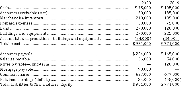 <strong>Use the following information for questions 18-19. The statements of financial position for King Lear Corp. at the end of 2020 and 2019 are as follows: During 2020, land was acquired in exchange for common shares (which had a market value of $ 150,000 at the time). All equipment purchased was for cash. Equipment costing $ 15,000 was sold for $ 6,000 cash; book value of the equipment at the time of sale was $ 12,000, and the loss was included in net income. Cash dividends of $ 30,000 were declared and paid during the year. King adheres to ASPE and uses the indirect method when preparing the statement of cash flows. The cash provided by (used in) financing activities was</strong> A) $ 90,000. B) $ (30,000). C) $ (60,000). D) $ 0.