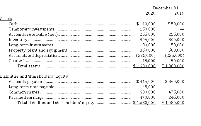 <strong>Use the following information for questions 24-25. Malcolm Corp.'s statements of financial position at December 31, 2020 and 2019 and information relating to 2020 activities are presented below: Other information relating to 2020 activities: 1. Net income was $ 375,000. 2. Cash dividends of $ 150,000 were declared and paid. 3. Equipment costing $ 250,000, with a book value of $ 80,000, was sold for $ 90,000. 4. A long-term investment was sold for $ 80,000. There were no other transactions affecting long-term investments. 5. 5,000 common shares were issued for $ 25 a share. 6. Temporary investments consist of treasury bills maturing on June 30, 2021. The cash provided by financing activities in 2020 was</strong> A) $ 420,000. B) $ 270,000. C) $ 130,000. D) $ 120,000.