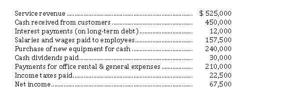 <strong>Noah Inc., a service organization, reports the following for calendar 2020: Noah adheres to ASPE. Based on the above information, and using the direct method, the cash provided by (used in) operating activities to be reported on Noah's 2020 statement of cash flows is</strong> A) $ 48,000. B) $ 60,000. C) $ 105,000. D) $ (135,000).