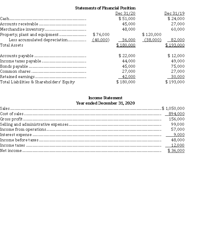 <strong>Use the following information for questions 32-33. Oswald Ltd. has recently decided to go public and has hired you as their independent accountant. They wish to adhere to IFRS and know that they must prepare a statement of cash flows. Their financial statements for 2020 and 2019 are provided below: The following additional data were provided for calendar 2020: 1. Dividends declared and paid were $ 24,000. 2. Equipment was sold for $ 30,000. This equipment originally cost $ 44,000, and had a book value of $ 36,000 at the time of sale. The loss on sale was included in selling and administrative expenses, as was the depreciation expense for the year. 3. Bonds were retired during the year at par. On a statement of cash flows for calendar 2020, the cash received from customers is</strong> A) $ 1,068,000. B) $ 1,055,000. C) $ 1,050,000. D) $ 1,032,000.