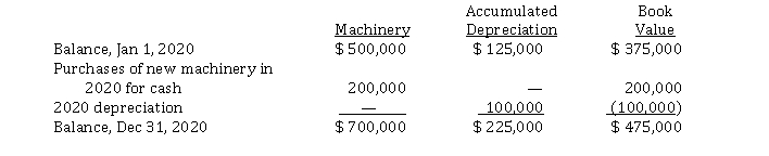 <strong>An analysis of the machinery accounts of Polonius Ltd. during 2020 follows: The information concerning Polonius's machinery accounts should be shown in their statement of cash flows (indirect method) for the year ended December 31, 2020, as a(n)</strong> A) subtraction from net income of $ 100,000 and a $ 200,000 decrease in cash flows from financing activities. B) addition to net income of $ 100,000 and a $ 200,000 decrease in cash flows from investing activities. C) $ 100,000 increase in cash flows from financing activities. D) $ 200,000 decrease in cash flows from investing activities.