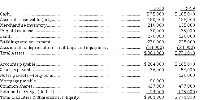 <strong>The statements of financial position for King Lear Corp. at the end of 2020 and 2019 are as follows: During 2020, land was acquired in exchange for common shares (which had a market value of $ 150,000 at the time). All equipment purchased was for cash. Equipment costing $ 15,000 was sold for $ 6,000 cash; book value of the equipment at the time of sale was $ 12,000, and the loss was included in net income. Cash dividends of $ 30,000 were declared and paid during the year. King adheres to ASPE and uses the indirect method when preparing the statement of cash flows. The cash provided by operating activities for calendar 2020 was</strong> A) $ 72,000. B) $ 78,000. C) $ 84,000. D) $ 99,000.