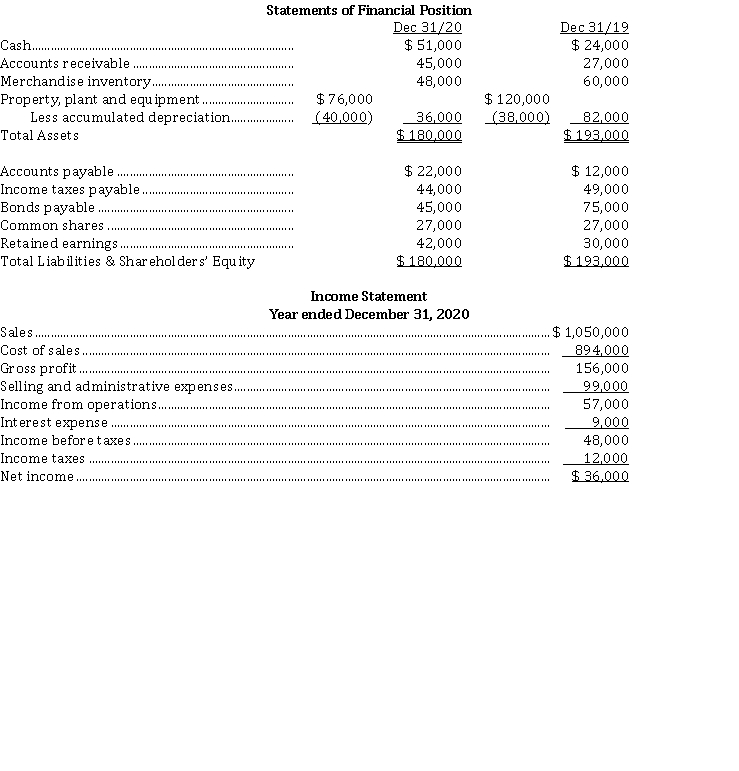 <strong>Oswald Ltd. has recently decided to go public and has hired you as their independent accountant. They wish to adhere to IFRS and know that they must prepare a statement of cash flows. Their financial statements for 2020 and 2019 are provided below: The following additional data were provided for calendar 2020: 1) Dividends declared and paid were $ 24,000. 2) Equipment was sold for $ 30,000. This equipment originally cost $ 44,000, and had a book value of $ 36,000 at the time of sale. The loss on sale was included in selling and administrative expenses, as was the depreciation expense for the year. 3) Bonds were retired during the year at par. For a statement of cash flows for calendar 2020, using the indirect method, the cash provided by operating activities is</strong> A) $ 51,000. B) $ 36,000. C) $ 30,000. D) $ 25,000.