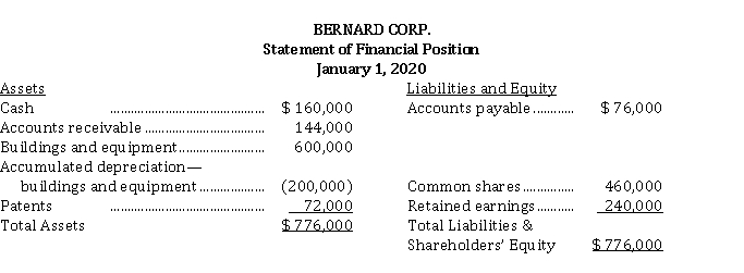 <strong>Use the following information for questions *56-*60. Financial statements for Bernard Corp. are presented below: BERNARD CORP. Total assets on the December 31, 2020 statement of financial position were $ 1,108,000. Accumulated depreciation on the equipment sold was $ 56,000. The book value of the buildings and equipment at December 31, 2020 was</strong> A) $ 508,000. B) $ 520,000. C) $ 588,000. D) $ 712,000.