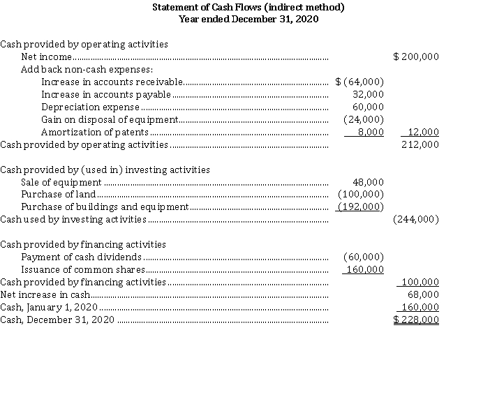 <strong>Use the following information for questions *56-*60. Financial statements for Bernard Corp. are presented below: BERNARD CORP. Total assets on the December 31, 2020 statement of financial position were $ 1,108,000. Accumulated depreciation on the equipment sold was $ 56,000. The book value of the buildings and equipment at December 31, 2020 was</strong> A) $ 508,000. B) $ 520,000. C) $ 588,000. D) $ 712,000.