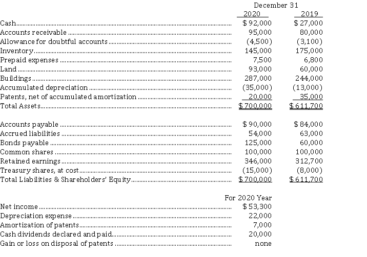 *Preparation of statement of cash flows (indirect method) The following information is taken from Green Lake Corporation's financial statements. Green Lake adheres to ASPE: Instructions Prepare a statement of cash flows (indirect method) for Green Lake Corporation for calendar 2020.