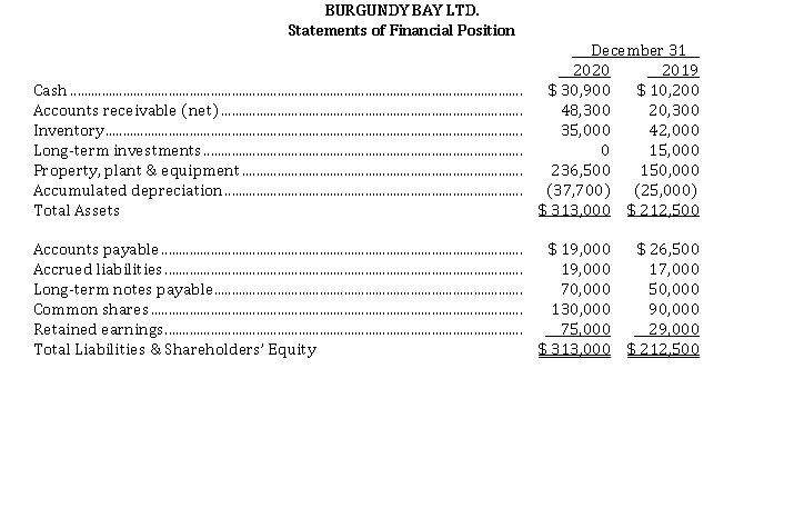 *Preparation of statement of cash flows (format provided) Comparative statements of financial position for Burgundy Bay Ltd. are shown below: Burgandy adheres to ASPE. Additional information concerning transactions and events during 2020: 1. Net income was $ 80,000. 2. Sold the long-term investments for $ 28,000. 3. Paid cash dividends of $ 34,000. 4. Purchased machinery costing $ 26,500, paid cash. 5. Purchased machinery by signing a $ 60,000 long-term note payable. 6. Extinguished a $ 40,000 long-term note payable by issuing common shares. Instructions Using the format provided on the next page, prepare a statement of cash flows (indirect method) for calendar 2020 for Burgundy Bay Ltd.