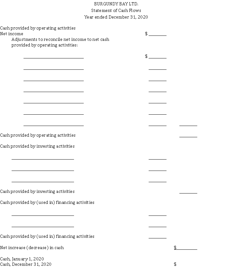 *Preparation of statement of cash flows (format provided) Comparative statements of financial position for Burgundy Bay Ltd. are shown below: Burgandy adheres to ASPE. Additional information concerning transactions and events during 2020: 1. Net income was $ 80,000. 2. Sold the long-term investments for $ 28,000. 3. Paid cash dividends of $ 34,000. 4. Purchased machinery costing $ 26,500, paid cash. 5. Purchased machinery by signing a $ 60,000 long-term note payable. 6. Extinguished a $ 40,000 long-term note payable by issuing common shares. Instructions Using the format provided on the next page, prepare a statement of cash flows (indirect method) for calendar 2020 for Burgundy Bay Ltd.