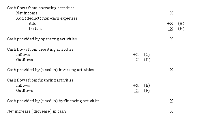 Classification of cash flows (indirect method) Note that X in the following statement of cash flows identifies a dollar amount and the letters (A) through (F) identify specific items, which appear in the major sections of the statement of cash flows prepared using the indirect method. Instructions For each of the following items, indicate by letter in the blank spaces below, the section or sections where the effect would be reported assuming the company follows ASPE. Use the code (A through F) from above. If the item is not required to be reported on the statement of cash flows, write the word none in the blank. Assume that generally accepted accounting principles have been followed in determining net income and that there are no temporary investments which are considered cash equivalents. 1. Issued preferred shares in exchange for equipment. 2. Accounts receivable increased by $ 60,000. 3. Accrued estimated income taxes for the year. 4. Amortization of premium on bonds payable. 5. Purchase of long-term investment. 6. The book value of FV-NI investments was reduced to fair value. 7. Declaration of stock dividends. 8. Bad debts expense recorded (company uses the allowance method). 9. Gain on disposal of old machinery. 10. Declaration and payment of cash dividends. 11. FV-NI investments sold at a loss.