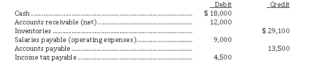 below is the latest income statement of Mandolin Ltd.: \begin{array}{llr} \text { Sales.} &\$570,000\\ \text {Cost of goods sold. } &337,500\\ \text {Gross profit. } &\$232,500\\ \text { Operating expenses. } &127,500\\ \text {Income before income taxes } &105,000\\ \text {Income taxes } &42,000\\ \text { Net income. } &\$63,000 \end{array} In addition, the following information related to net changes in working capital is available: Mandolin Ltd. also reports that depreciation expense for the year was $ 20,550 and that the deferred tax liability account increased $ 3,900. Instructions Prepare a schedule calculating the net cash flow from operating activities that would be shown on a statement of cash flows using the direct method.