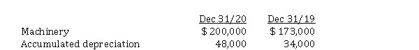 *Calculations for statement of cash flows (indirect method) Cornwall Ltd. sold a machine that cost $ 19,000 and had a book value of $ 11,000 for $ 13,000. Data from the corporation's comparative statements of financial position are: Instructions Based on the above information, there are four items that need to be shown on a statement of cash flows (indirect method). Calculate these four items. Show your calculations.