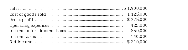 Presented below is the latest income statement of Minx Ltd.: In addition, the following information related to net changes in working capital is available: Minx Ltd. also reports that depreciation expense for the year was $ 68,500 and that the deferred tax liability account increased $ 13,000. Instructions Prepare a schedule calculating the net cash flow from operating activities that would be shown on a statement of cash flows: a) using the indirect method. b) using the direct method.