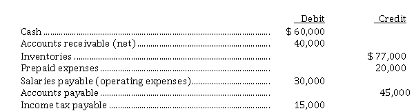 Presented below is the latest income statement of Minx Ltd.: In addition, the following information related to net changes in working capital is available: Minx Ltd. also reports that depreciation expense for the year was $ 68,500 and that the deferred tax liability account increased $ 13,000. Instructions Prepare a schedule calculating the net cash flow from operating activities that would be shown on a statement of cash flows: a) using the indirect method. b) using the direct method.