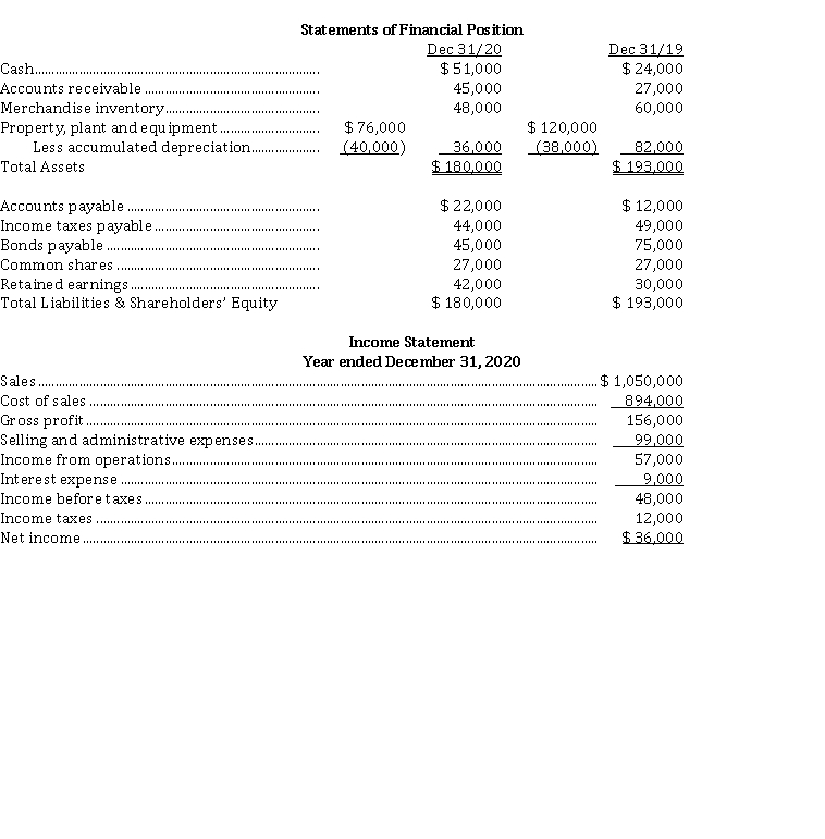 Oswald Ltd. has recently decided to go public and has hired you as their independent accountant. They wish to adhere to IFRS and know that they must prepare a statement of cash flows. Their financial statements for 2020 and 2019 are provided below: The following additional data were provided for calendar 2020: 1. Dividends declared and paid were $ 24,000. 2. Equipment was sold for $ 30,000. This equipment originally cost $ 44,000, and had a book value of $ 36,000 at the time of sale. The loss on sale was included in selling and administrative expenses, as was the depreciation expense for the year. 3. Bonds were retired during the year at par. Instructions From the information above, prepare a statement of cash flows (direct method) for calendar 2020.