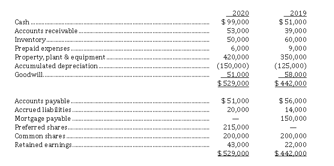 Preparation of statement of cash flows (direct method) White Horse Ltd. has prepared the following comparative statements of financial position at December 31, 2019 and 2020: White Horse adheres to ASPE. 1. The Accumulated Depreciation account has been credited only for the depreciation expense for the year. There were no disposals of property, plant and equipment, but new equipment was purchased during 2020. 2. Depreciation expense and a charge for impairment of goodwill have both been included in operating expenses. 3. The Retained Earnings account was debited for cash dividends declared and paid of $ 46,000, and credited for the net income for the year. The condensed income statement for 2020 is as follows: Instructions From the information above, prepare a statement of cash flows (direct method) for calendar 2020.