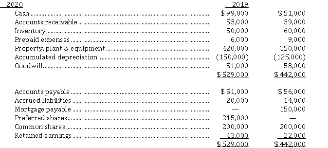 Horse Ltd. has prepared the following comparative statements of financial position at December 31, 2019 and 2020: White Horse adheres to ASPE. 1. The Accumulated Depreciation account has been credited only for the depreciation expense for the year. There were no disposals of property, plant and equipment, but new equipment was purchased during 2020. 2. Depreciation expense and a charge for impairment of goodwill have both been included in operating expenses. 3. The Retained Earnings account was debited for cash dividends declared and paid of $ 46,000, and credited for the net income for the year. The condensed income statement for 2020 is as follows: Instructions From the information above, prepare a statement of cash flows (indirect method) for calendar 2020.