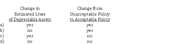 Which of the following should be given retrospective treatment?