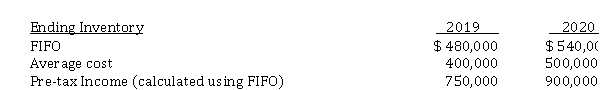 <strong>Randall Corp. began operations on January 1, 2019, and uses FIFO to cost its inventory. Management is contemplating a change to the average cost method and is interested in determining what effect such a change will have on pre-tax income. Accordingly, the following information has been developed: Based upon the above information, a change to the average cost method in 2020 would result in pre-tax income for 2020 of</strong> A) $ 790,000. B) $ 860,000. C) $ 940,000. D) $ 980,000.