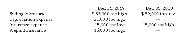 <strong>Use the following information for questions *42-*44. Fairfax Inc. began operations on January 1, 2019. Financial statements for 2019 and 2020 contained the following errors: In addition, on December 31, 2020 fully depreciated equipment was sold for $ 7,200, but the sale was NOT recorded until 2021. No corrections have been made for any of the errors. Ignore income tax considerations. The total effect of the errors on Fairfax's retained earnings at December 31, 2020 is that the balance is understated by</strong> A) $ 82,200. B) $ 67,200. C) $ 46,200. D) $ 34,200.