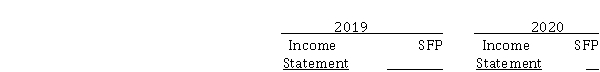 Effects of errors on financial statements Show how the following independent errors will affect net income on the income statement and the shareholders' equity section of the statement of financial position (SFP) using the symbol + (plus) for overstated, - (minus) for understated, and 0 (zero) for no effect. 1. Ending 2019 inventory overstated 2. Failure to accrue 2019 interest revenue 3. A capital expenditure for factory equipment (useful life, 5 years) was charged to expense in error in 2019 4. Failure to accrue 2019 wages 5. Ending inventory in 2019 understated 6. Overstated 2019 depreciation expense; 2020 expense correct