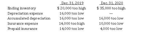 Effects of errors on net income Hummingbird Corp. began operations on January 1, 2019. Financial statements for 2019 and 2020 contained the following errors: In addition, on December 26, 2020, fully depreciated equipment was sold for $ 19,000, but the sale was not recorded until 2021. No corrections have been made for any of the errors. Instructions Ignoring income tax, show your calculation of the total effect of the errors on 2020 net income.