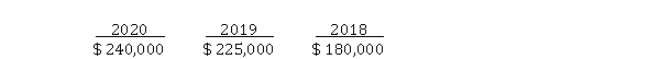 Accounting for accounting changes and error corrections Parrot Corp. reported net incomes for the last three years as follows: During the 2020 year-end audit, the following items come to your attention: 1. Parrot bought a truck on January 1, 2017 for $ 98,000 cash, with an $ 8,000 estimated residual value and a six-year life. The company debited an expense account for the entire cost of the asset. Parrot uses straight-line depreciation for all trucks. 2. During 2020, Parrot changed from straight-line depreciation for its cement plant to double declining balance. The following calculations present depreciation on both bases: The net income for 2020 was calculated using the double declining balance method. 3. In reviewing its provision for uncollectible accounts during 2020, the corporation has determined that 1% is the appropriate amount of bad debt expense to be charged to operations. The company had used 1/2 of 1% as its rate in 2019 and 2018 when the expense had been $ 9,000 and $ 6,000, respectively. Parrot recorded bad debt expense using the new rate for 2020. If they had used the old rate, they would have recorded $ 3,000 less bad debt expense on December 31, 2020. Instructions (Ignore all income tax effects) a) Prepare the general journal entry required to correct the books for the item 1 situation (only) of this problem, assuming that the books have not been closed for 2020. b) Present comparative income statement data for the years 2018 to 2020, starting with income before the cumulative effect of any accounting changes. c) Assume that the beginning retained earnings balance (unadjusted) for 2018 was $ 630,000. At what adjusted amount should the beginning retained earnings balance for 2018 be shown, assuming that comparative financial statements were prepared? d) Assume that the beginning retained earnings balance (unadjusted) for 2020 is $ 900,000 and that comparative financial statements are not prepared. At what adjusted amount should this beginning retained earnings balance be shown?