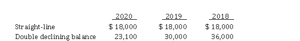 Accounting for accounting changes and error corrections Parrot Corp. reported net incomes for the last three years as follows: During the 2020 year-end audit, the following items come to your attention: 1. Parrot bought a truck on January 1, 2017 for $ 98,000 cash, with an $ 8,000 estimated residual value and a six-year life. The company debited an expense account for the entire cost of the asset. Parrot uses straight-line depreciation for all trucks. 2. During 2020, Parrot changed from straight-line depreciation for its cement plant to double declining balance. The following calculations present depreciation on both bases: The net income for 2020 was calculated using the double declining balance method. 3. In reviewing its provision for uncollectible accounts during 2020, the corporation has determined that 1% is the appropriate amount of bad debt expense to be charged to operations. The company had used 1/2 of 1% as its rate in 2019 and 2018 when the expense had been $ 9,000 and $ 6,000, respectively. Parrot recorded bad debt expense using the new rate for 2020. If they had used the old rate, they would have recorded $ 3,000 less bad debt expense on December 31, 2020. Instructions (Ignore all income tax effects) a) Prepare the general journal entry required to correct the books for the item 1 situation (only) of this problem, assuming that the books have not been closed for 2020. b) Present comparative income statement data for the years 2018 to 2020, starting with income before the cumulative effect of any accounting changes. c) Assume that the beginning retained earnings balance (unadjusted) for 2018 was $ 630,000. At what adjusted amount should the beginning retained earnings balance for 2018 be shown, assuming that comparative financial statements were prepared? d) Assume that the beginning retained earnings balance (unadjusted) for 2020 is $ 900,000 and that comparative financial statements are not prepared. At what adjusted amount should this beginning retained earnings balance be shown?