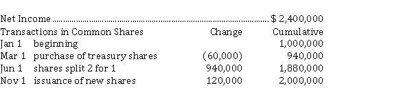 Basic and diluted earnings per share Bloodhound Corp. provides the following data for calendar 2020 Instructions a) Calculate basic earnings per share for 2020. b) Calculate diluted earnings per share for 2020.