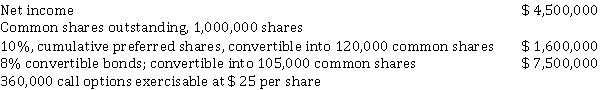 Basic and diluted earnings per share The following data are presented by Quentin Corp. for calendar 2020 Additional information 1. The common and preferred shares and the convertible bonds were outstanding from the beginning of the year. 2. In 2020, a $ 500,000 dividend was declared and distributed; however, no dividends were declared in 2019. 3. The average market price of the common shares in 2020 was $ 30. The stock price was $ 27 on January 1, 2020, and $ 35 on December 31, 2020. 4. The convertible bonds were sold at par. 5. The income tax rate for 2020 is 30%. Instructions a) Calculate basic EPS. b) Calculate diluted EPS. c) Briefly discuss the usefulness of the EPS measure in general. What is the additional importance of reporting diluted EPS?