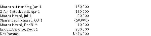 Mangey Corp. had the following activity related to its common shares for the year ending December 31, 2020. In addition, the company issued 3,000, $ 2, cumulative preferred shares for $ 300,000, however, dividends were not declared during 2020. Instructions a) Calculate the weighted average number of shares. b) Calculate basic EPS. c) Calculate full diluted EPS.