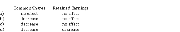 What effect does the issuance of a 2-for-1 stock split have on each of the following?