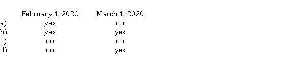 Aye Corp. was organized in January 2020 with authorized capital of 1,000,000 no par value common shares. On February 1, 2020, shares were issued at $ 10 per share. On March 1, 2020, the corporation's lawyer accepted 7,000 common shares with a fair value of $ 85,000 in settlement for legal services. Total shareholders' equity would increase on