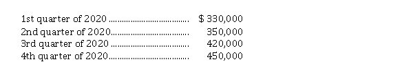 Cash dividends declared on the no par value common shares of Athens Corp. were as follows: The 4th quarter cash dividend was declared on December 20, 2020, to shareholders of record on December 31, 2020, to be paid on January 9, 2021. In addition, Athens declared a 10% common stock dividend on December 1, 2020, when there were 400,000 shares issued and outstanding, and the market value of the common shares was $ 16 per share. The shares were issued on December 21, 2020. What was the effect on Athens' shareholders' equity accounts during 2020 as a result of the above transactions?