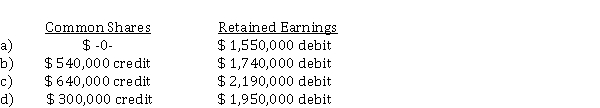 Cash dividends declared on the no par value common shares of Athens Corp. were as follows: The 4th quarter cash dividend was declared on December 20, 2020, to shareholders of record on December 31, 2020, to be paid on January 9, 2021. In addition, Athens declared a 10% common stock dividend on December 1, 2020, when there were 400,000 shares issued and outstanding, and the market value of the common shares was $ 16 per share. The shares were issued on December 21, 2020. What was the effect on Athens' shareholders' equity accounts during 2020 as a result of the above transactions?